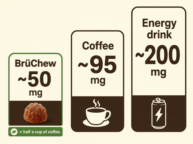 Chart comparing caffeine per serving: BrüChew ~50mg, coffee ~95mg, energy drink ~200mg